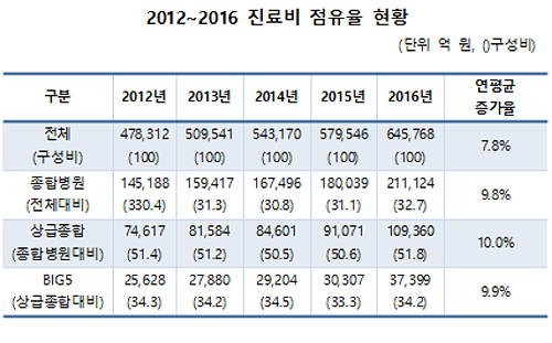 "문재인 케어로 대형병원 쏠림 가속화…대책 시급"