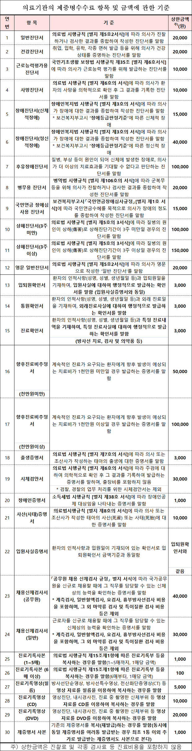 병의원 제증명수수료 상한제 실시...일반진단 2만원