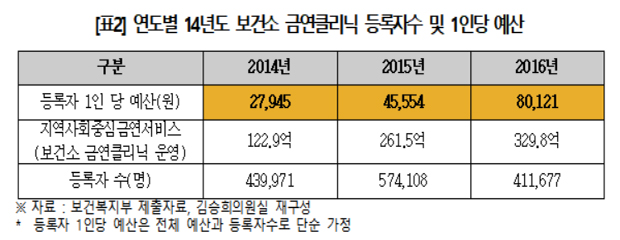 "담뱃값 대폭 인상했지만 금연정책 효과는 미미"