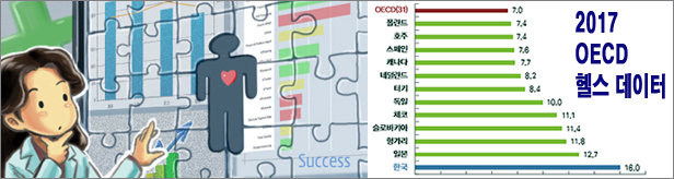 국민 1년에 병의원서 16회 진료...OECD 평균 2.3배↑