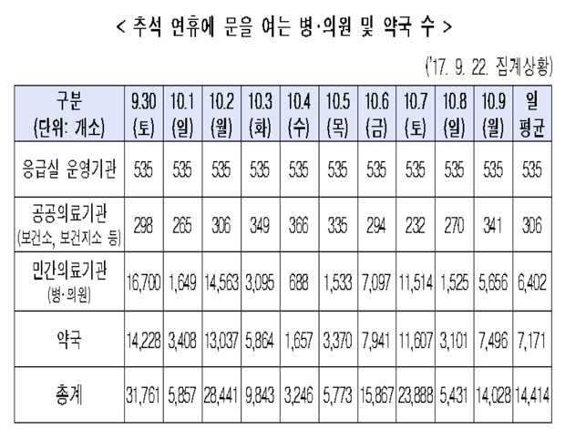 추석연휴 기간 약국 하루평균 7천여 곳 문 연다