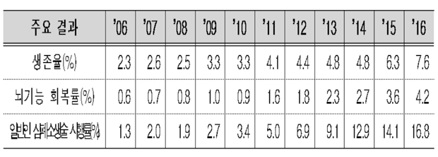 "일상생활 복귀한 심장정지환자 10년간 7배 증가"
