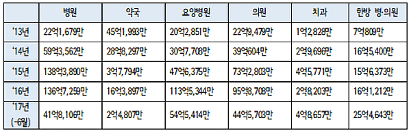 작년 부당청구 381억…병원>요양병원>의원>약국