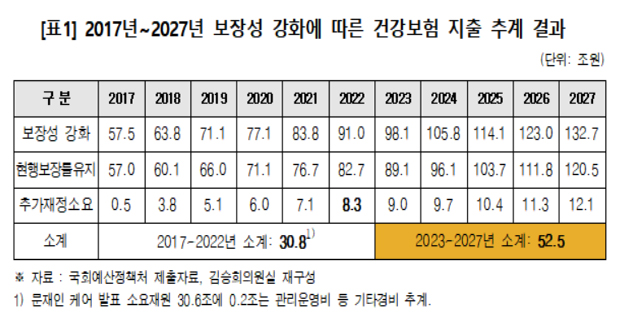"문재인케어 작동 시 2026년 지불준비금 바닥친다"