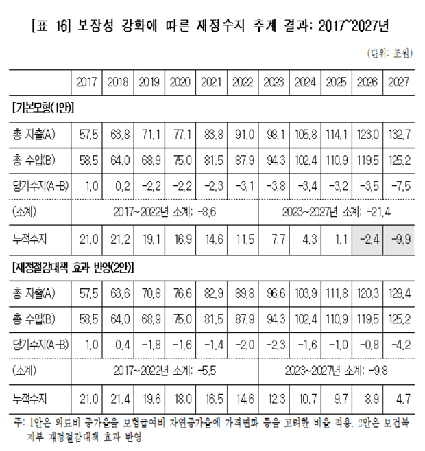 문재인케어 순항, 재정절감대책이 중요한 이유는?