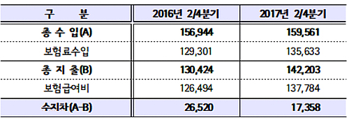 2Q 건보재정 흑자 1조7358억...전년 동기 견줘 감소