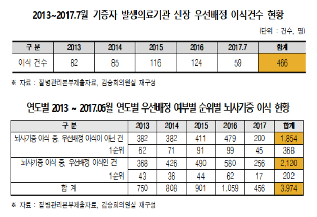 '인센티브 신장?'...우선 배정 장기이식 건수 증가