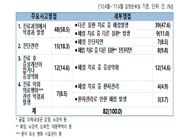 "폐렴 의료분쟁 82건, 의료기관 과실 48.8% 인정"