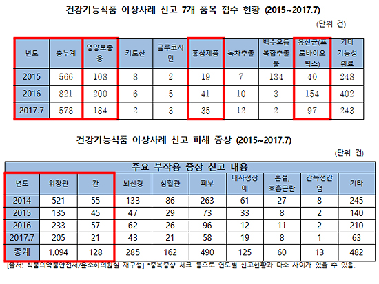 건기식 피해사례 증가세…허가·광고 '거꾸로' 정책