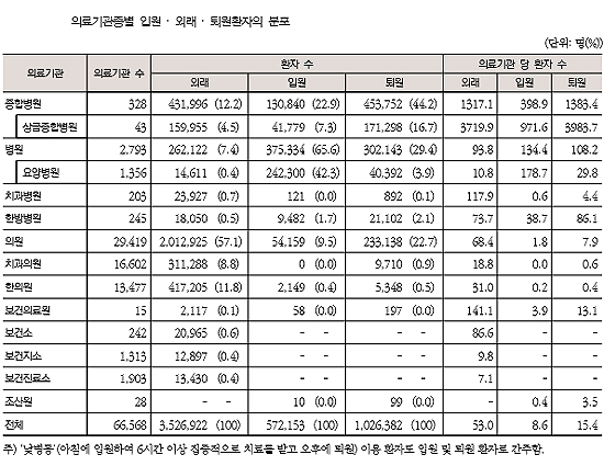 외래환자 78% 의원급 이용…'근골격계' 23.4% 최다