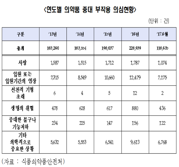 의약품 부작용 보고건수 8년만에 17.9배 증가