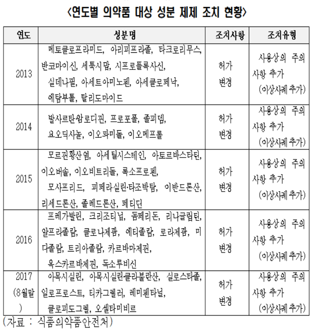 부작용 보고 때문에 허가사항 보완된 의약품들은?