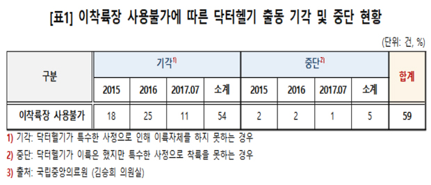 '하늘을 나는 응급실' 제역할 못했던 닥터헬기