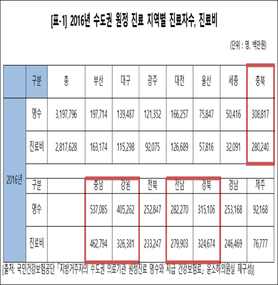 심화되는 탈지역 '원정진료'...320만명 수도권 찾아