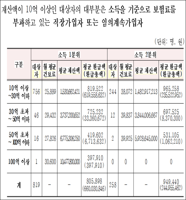 10억 이상 고액자산가 1077명 건보소득은 최하위