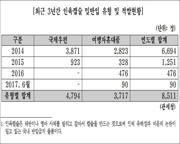 통관검사 강화됐지만...인육캡슐 8500여정 밀반입