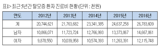 늘어나는 탈모인구...최근 5년간 103만명 치료 받아