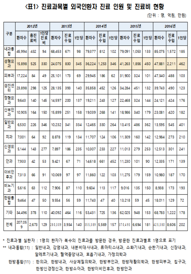 "외국인환자 5명 중 1명 이상은 미용·성형 목적"