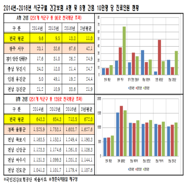 바이러스성 간염 전 유형 진료환자 매년 증가세