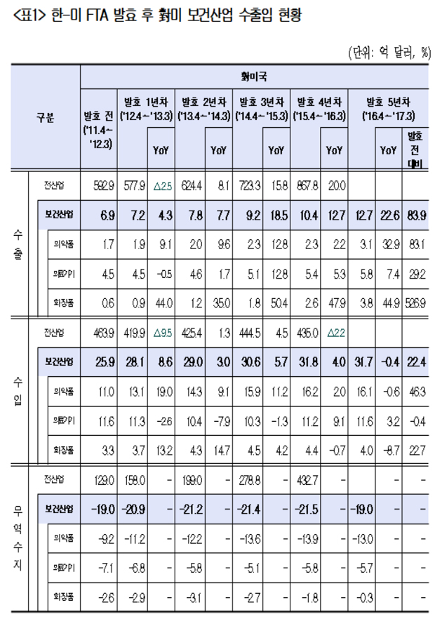 한미FTA 5년차 보건산업 무역수지 19억 달러 적자