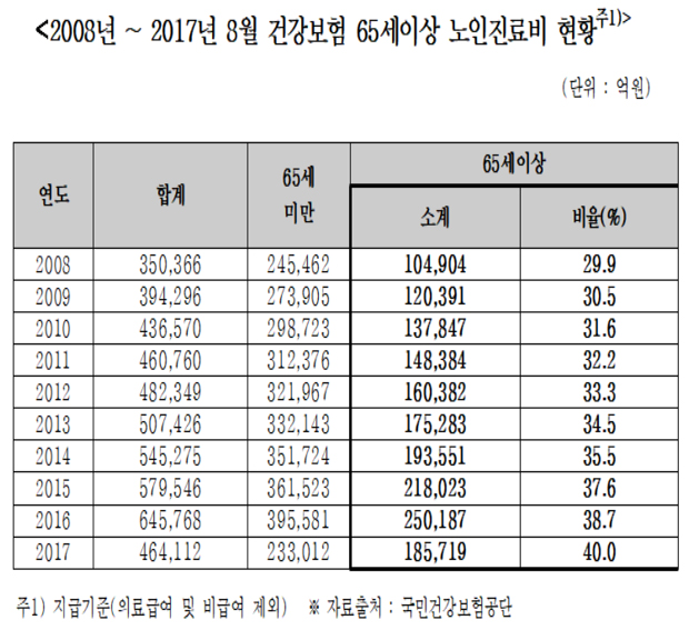 65세 이상 노인 진료비 25조원...8년만에 2.5배 급증