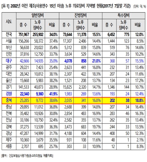 노후·중고 의료장비 지방에 집중...의료 질 편차 우려