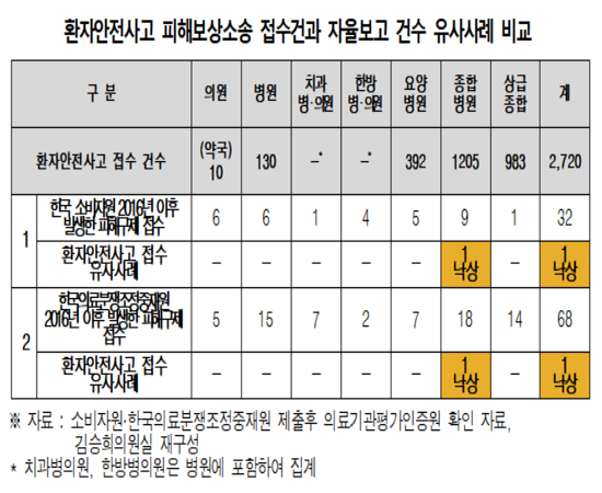 피해구제·소송 중인 환자안전사고 자율보고 부실