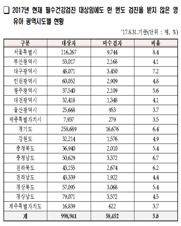 필수건강검진 한 번도 안받은 영유아 5만8천명 달해