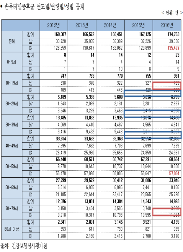 손목터널증후군 환자 17만4천명...33.1% 50대 여성