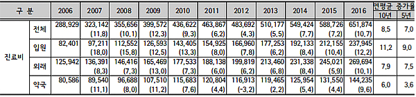 건보 진료비 10년새 2배 증가…약국 연평균 6%↑