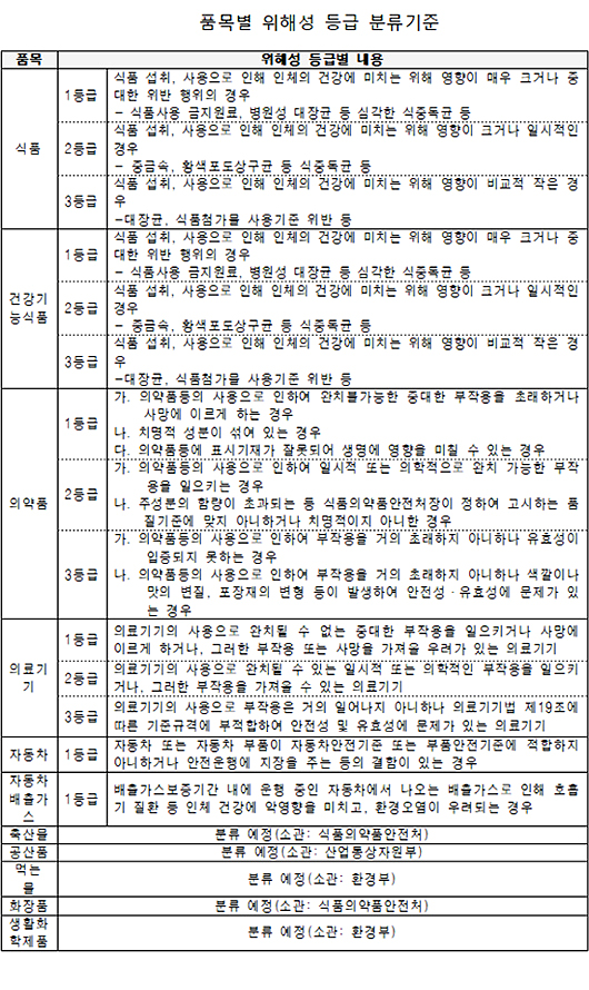 위해의약품 등 회수명령 시 등급별 공지 매체 선정