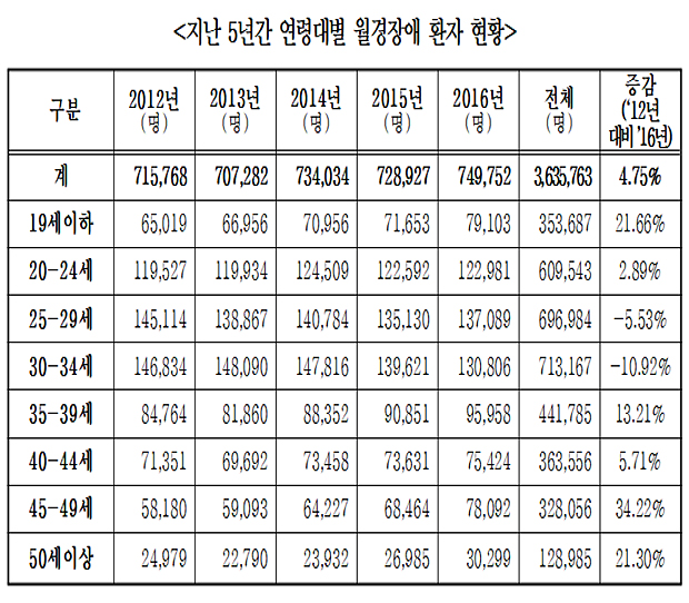 임신 가로막는 월경장애·다낭성난소증후군 증가세