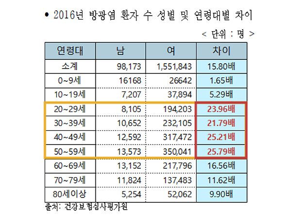 청장년층 방광염환자 여성이 남성보다 24배 더 많아
