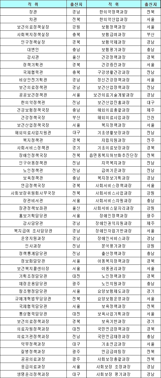 복지부 과장급 이상 공무원 출신지역 어디가 많나