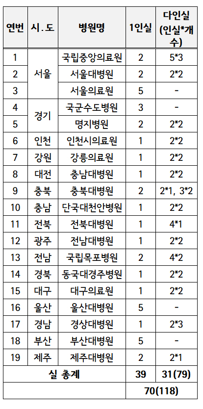 서울대병원 등 감염병 전담치료 음압병상 185개