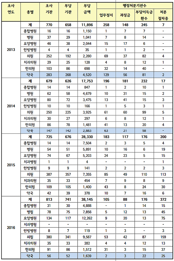 약국 현지조사 하면 10곳 중 9곳은 허위부당 청구