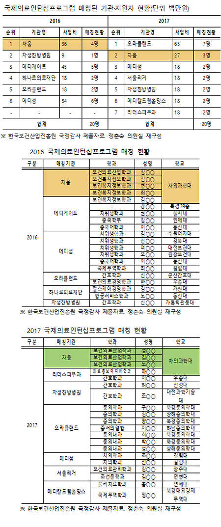 "진흥원 국비지원 국제 인턴십에 차움·차의과대만?"