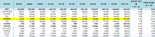 요양병원 진료비 10년 새 7배 증가…4조7145억원