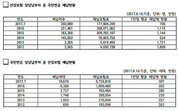건보료 성실납부자 중 25만명, 국민연금 고의체납