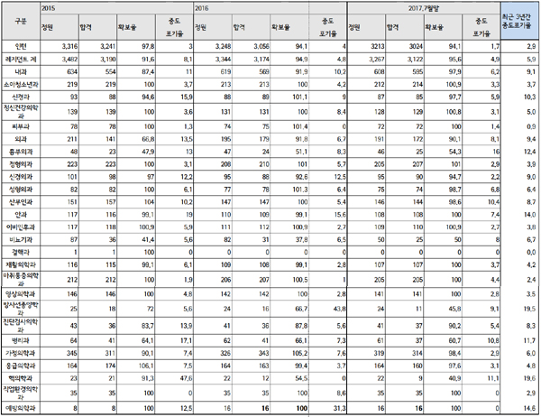 전공의 수련포기율 5.9%...핵의학과·흉부외과 순