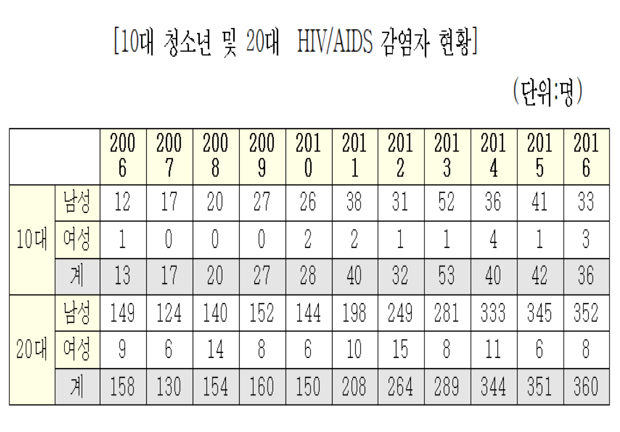 "늘어나는 10대 에이즈 감염자...감염관리 구멍”