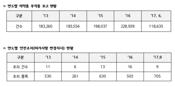 의약품 부작용 보고, 4년반 동안 81만건 넘어서