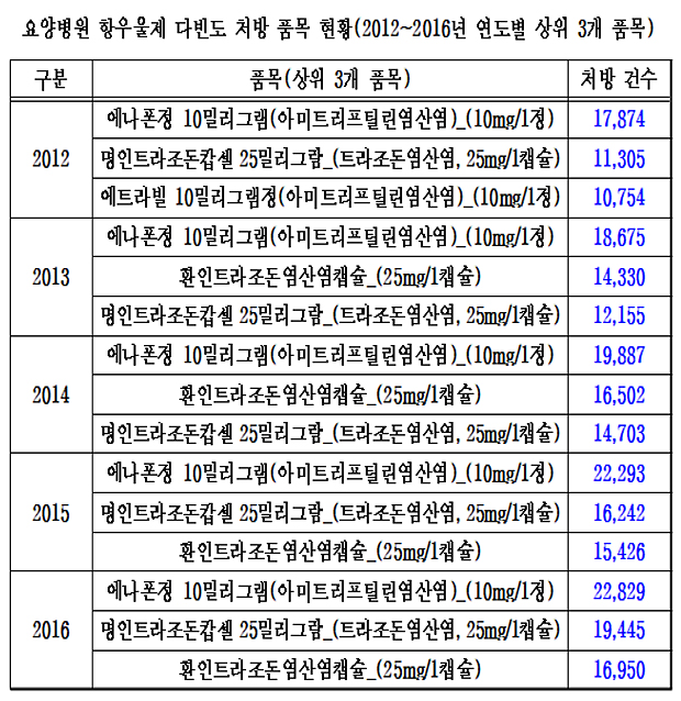 요양병원 항우울제 처방, 4년 사이 두 배 늘었다