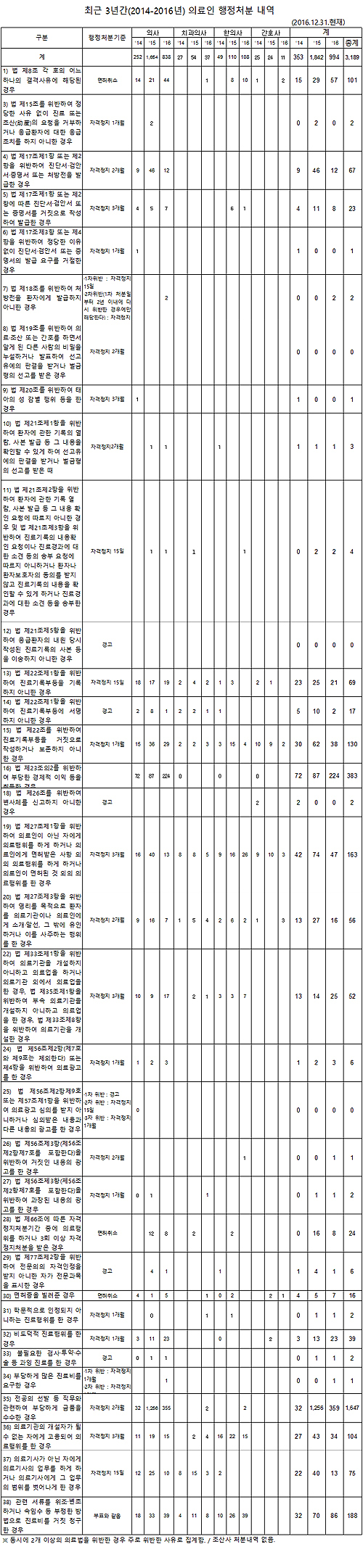 4년반 동안 면허취소된 의사·한의사 등 192명
