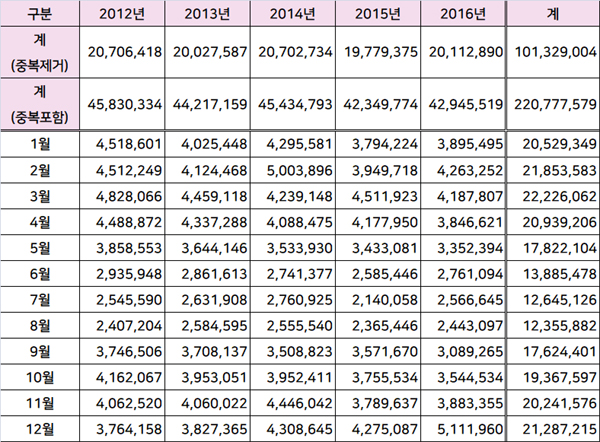 최근 5년간 감기환자 가장 많은 달은 3월