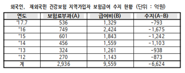 외국인 건보 지역가입자, 63만원 내고 3000만원 혜택