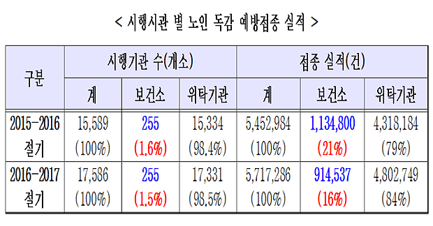 "보건소에 쏠리는 노인독감백신 접종...건강위해 우려”