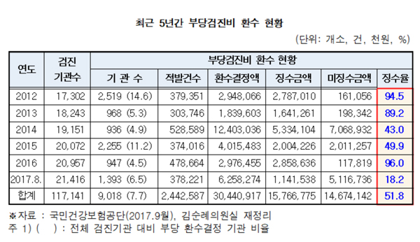 부당 건강검진기관 9018개소…청구액만 304억원