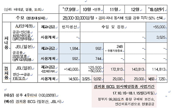 피내용 BCG 부족 예상에 질본 내년 상반기 공급 약속