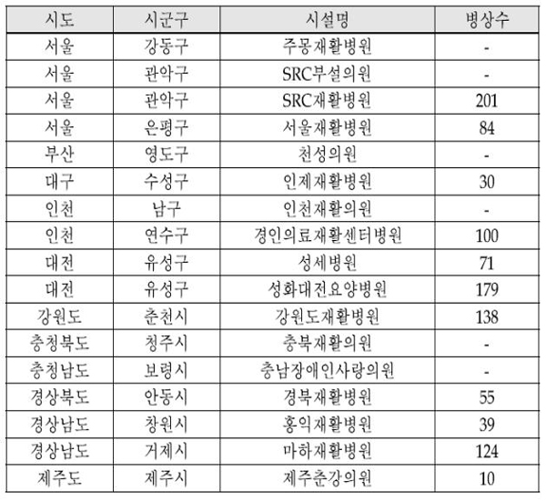 "17개 의료재활시설, 공공재활기관으로 활성화"